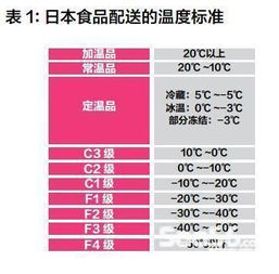 日本食品物流的“三板斧” 如何砍掉食品安全危機