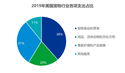 美國寵物消費迎萬億時代 電商細分賽道成新紅海，寵物食品成增長引擎